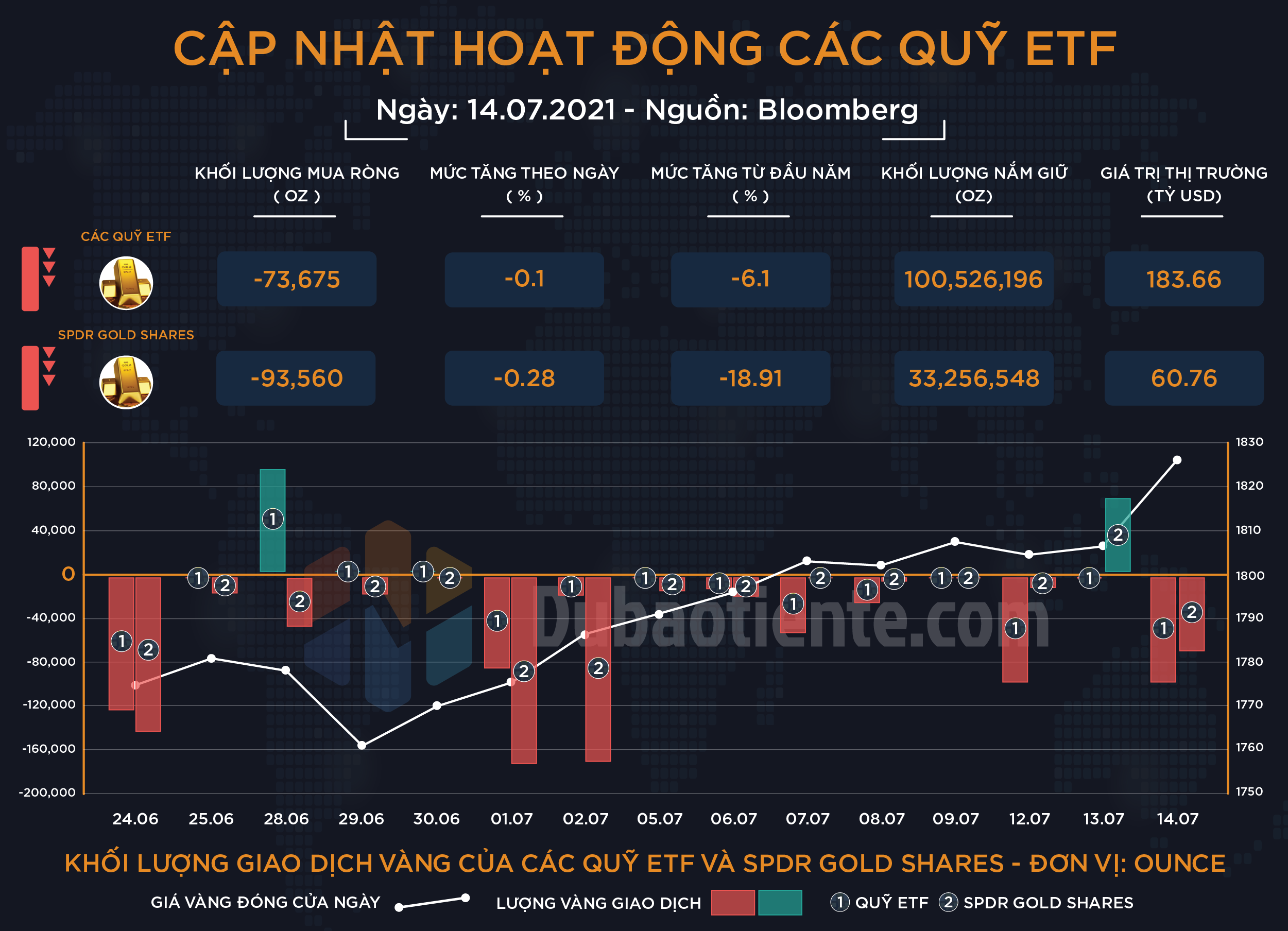 Cập nhật hoạt động các quỹ ETF vàng phiên 14.07: Big Boyz đồng loạt giảm nắm giữ khi giá vàng tăng vọt Cập nhật hoạt động các quỹ ETF vàng phiên 14.07: Big Boyz đồng loạt giảm nắm giữ khi giá vàng tăng vọt