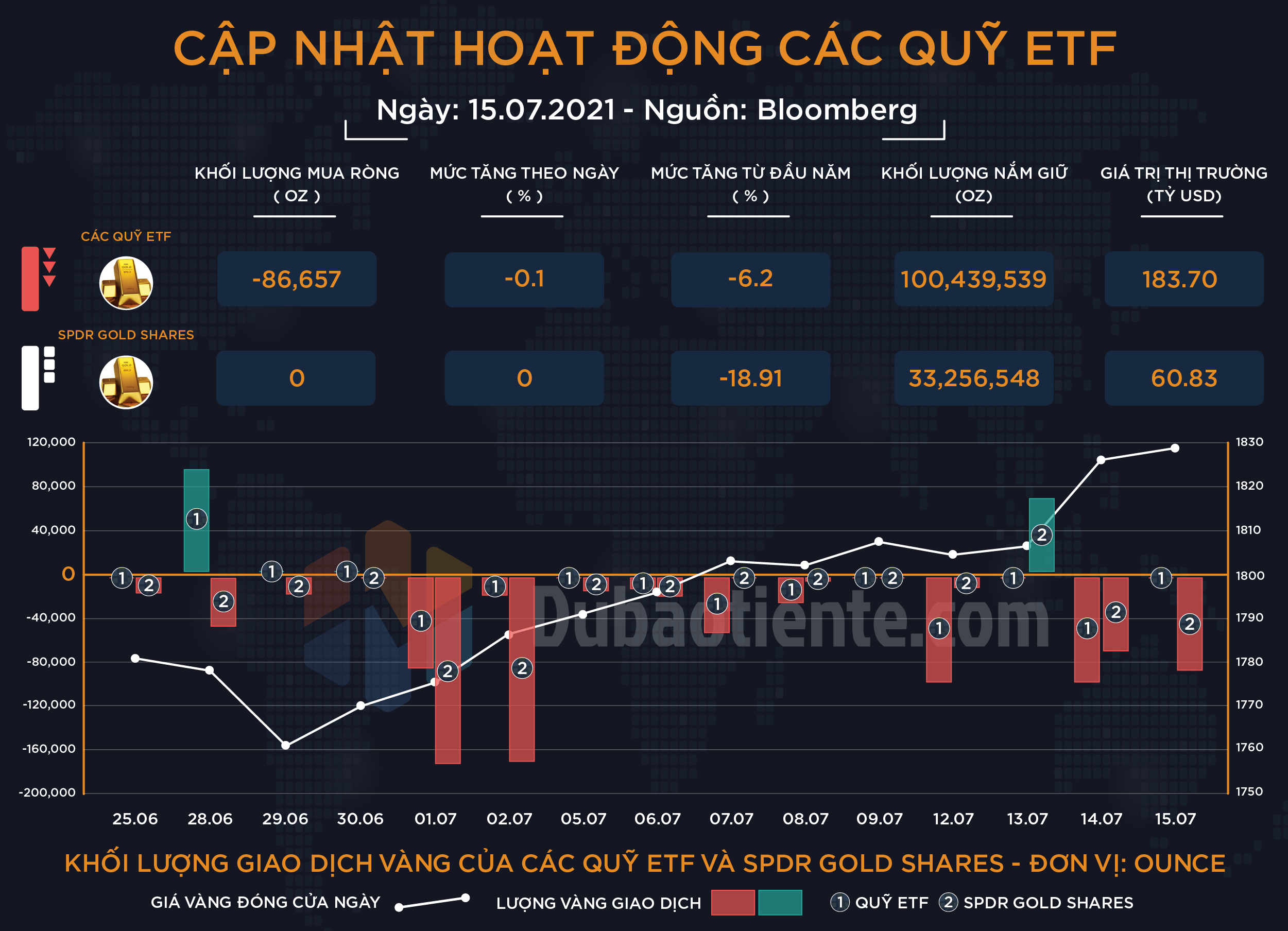 Cập nhật hoạt động các quỹ ETF vàng phiên 15.07: ETF toàn cầu kéo dài chuỗi ngày giảm nắm giữ bất chấp vàng giữ vững sắc xanh