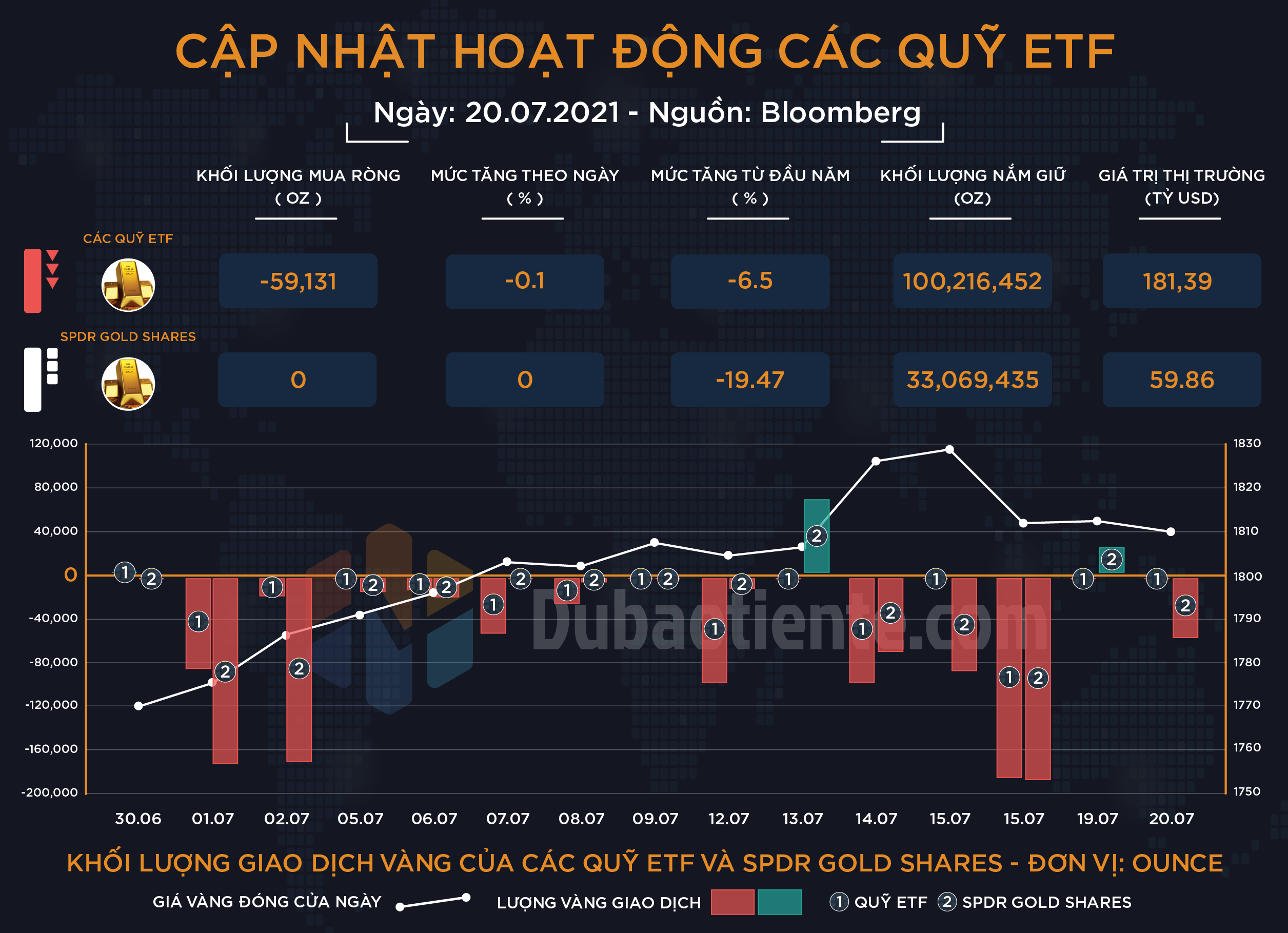 Cập nhật hoạt động các quỹ ETF vàng phiên 20.07: Big Boyz giữ vững lập trường dù mốc $1,800/oz vẫn được giữ vững