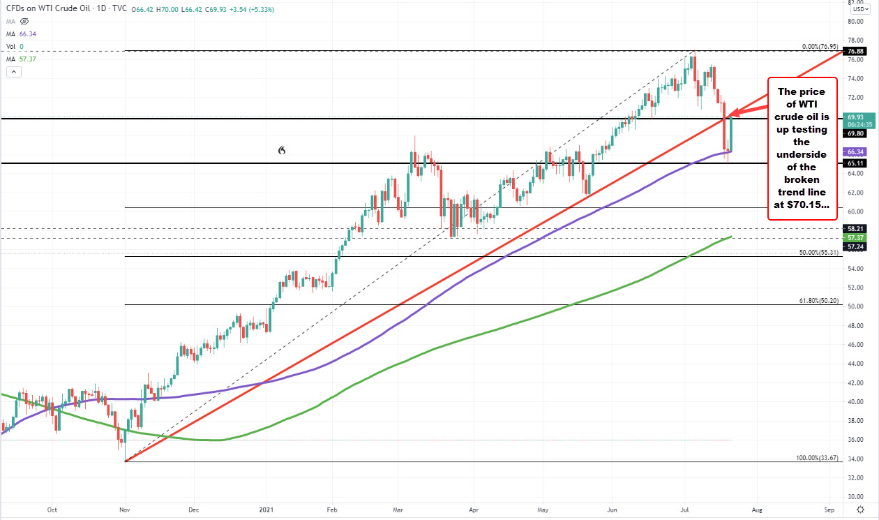 Test the underside of a broken trendline_