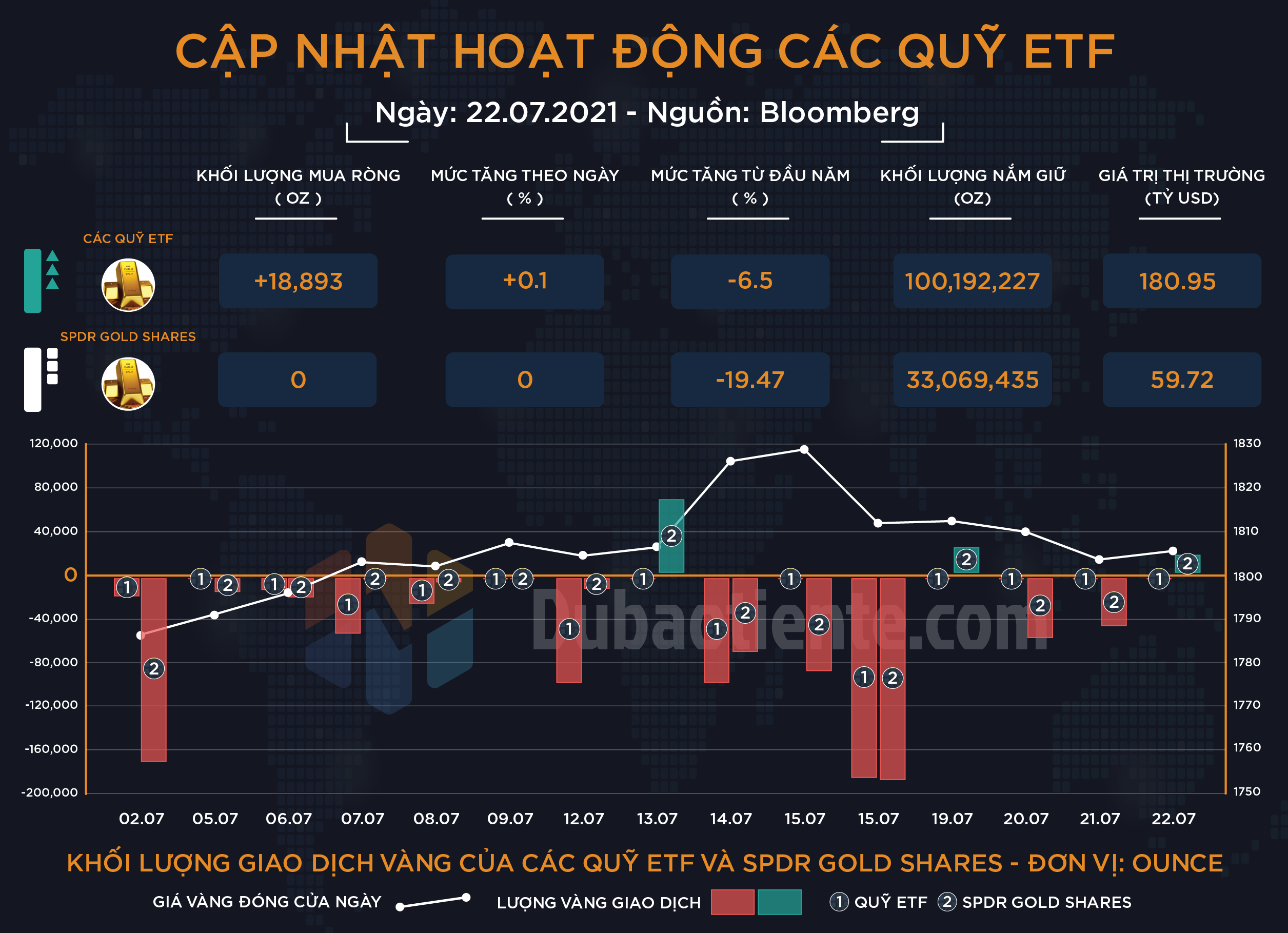 Cập nhật hoạt động các quỹ ETF vàng phiên 22.07: Quan điểm "bearish" của Big Boyz liệu có suy yếu trong ngắn hạn?