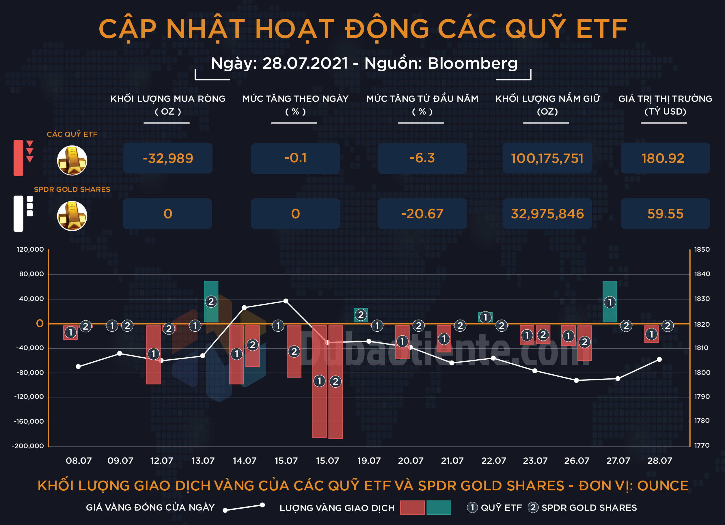 Cập nhật hoạt động các quỹ ETF vàng phiên 28.07: Big Boyz không mấy hào hứng dù vàng tăng mạnh, lý do từ đâu?