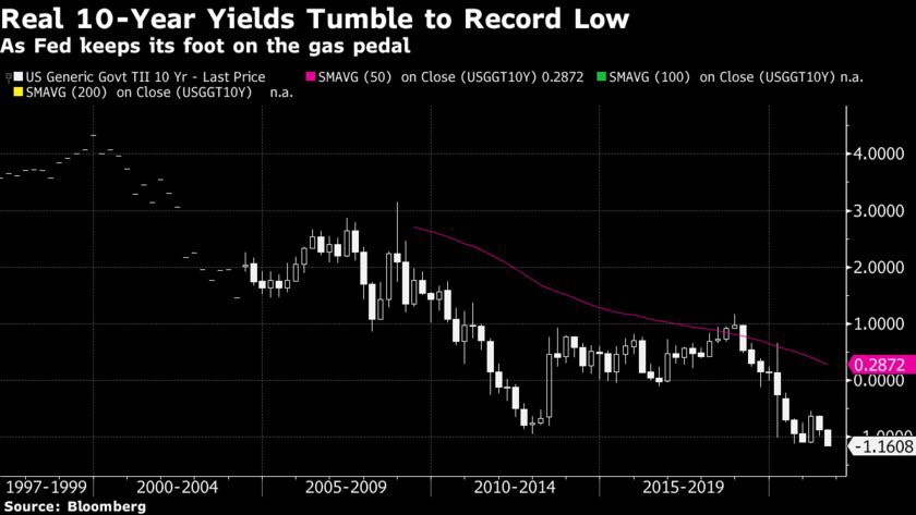 Lợi suất thực sụt giảm cho thấy những lo ngại về tăng trưởng kinh tế