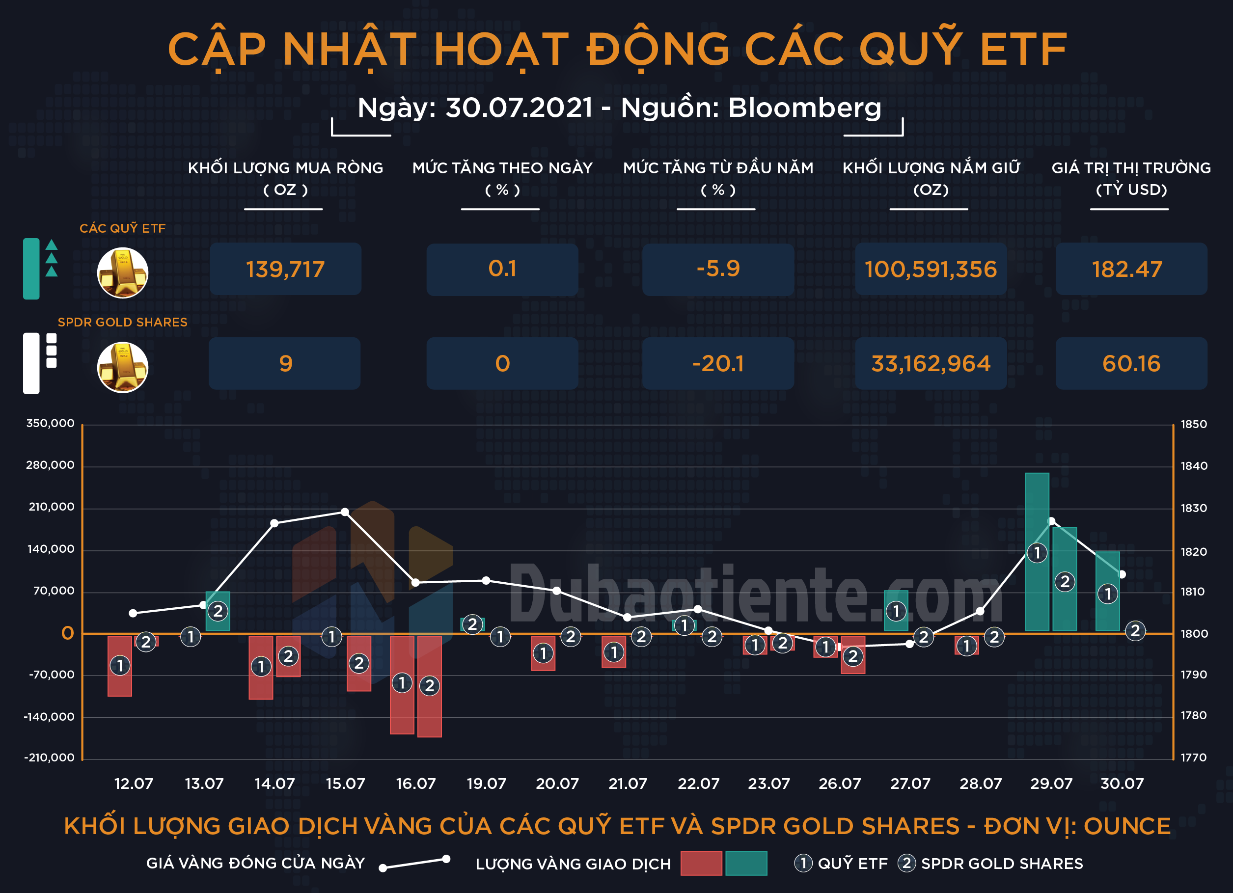 Cập nhật hoạt động các quỹ ETF vàng tuần 26-30.07: Vàng khởi sắc, Big Boyz bất ngờ tăng nắm giữ cuối tuần