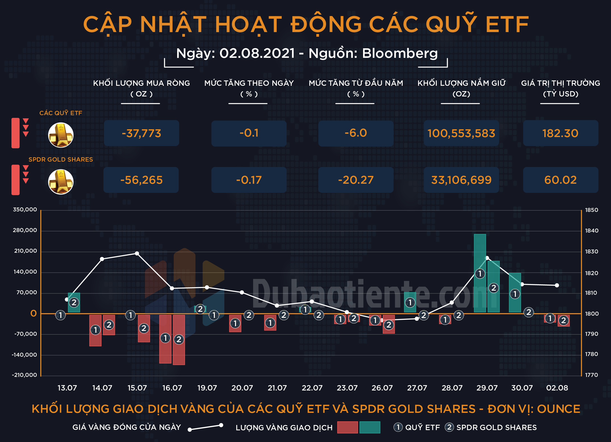 Cập nhật hoạt động các quỹ ETF vàng phiên 02.08: ETF toàn cầu và SPDR thận trọng trở lại khi giá vàng bắt đầu bình ổn Cập nhật hoạt động các quỹ ETF vàng phiên 02.08: ETF toàn cầu và SPDR thận trọng trở lại khi giá vàng bắt đầu bình ổn