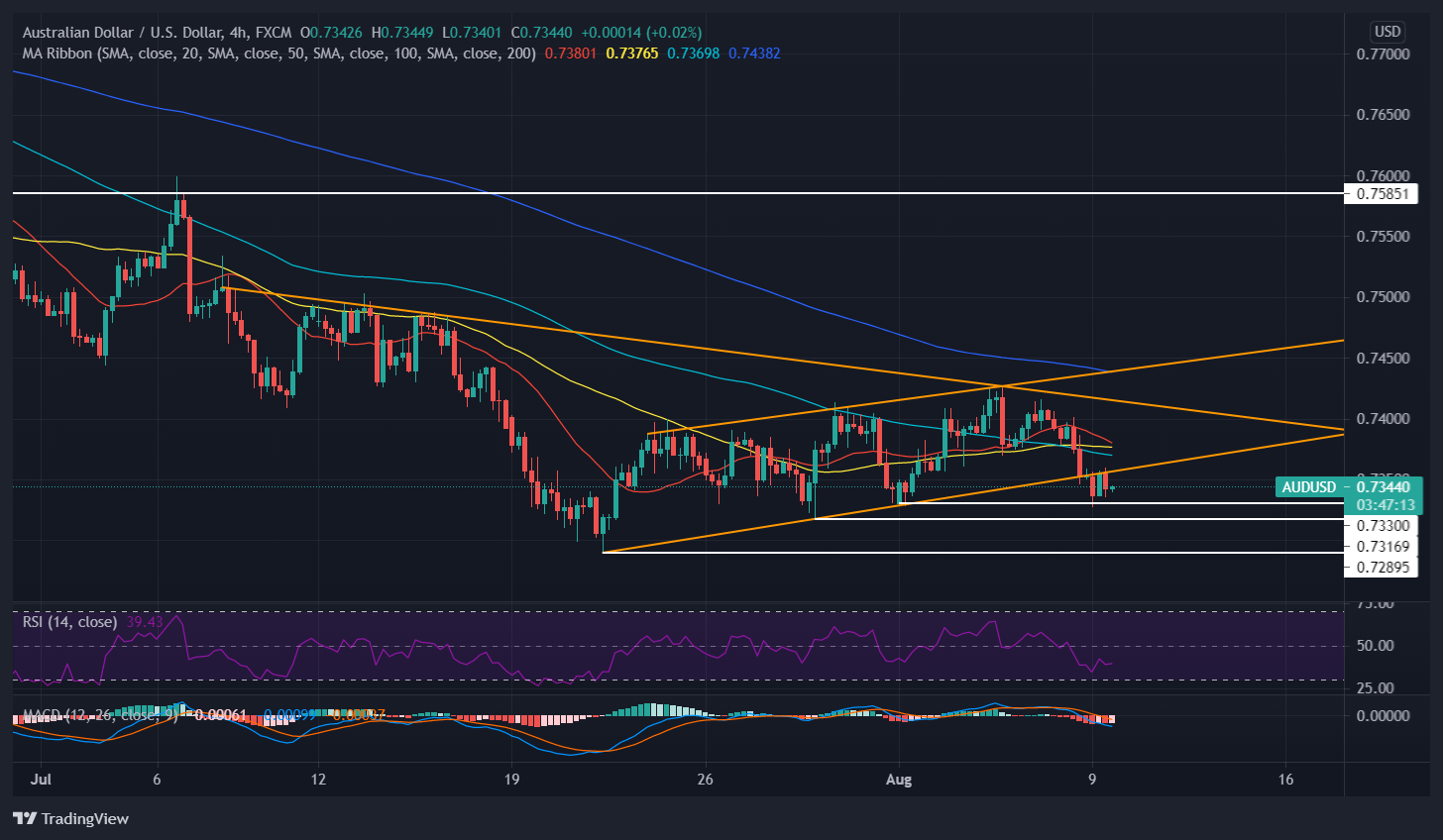 Đồ thị AUD/USD khung D1