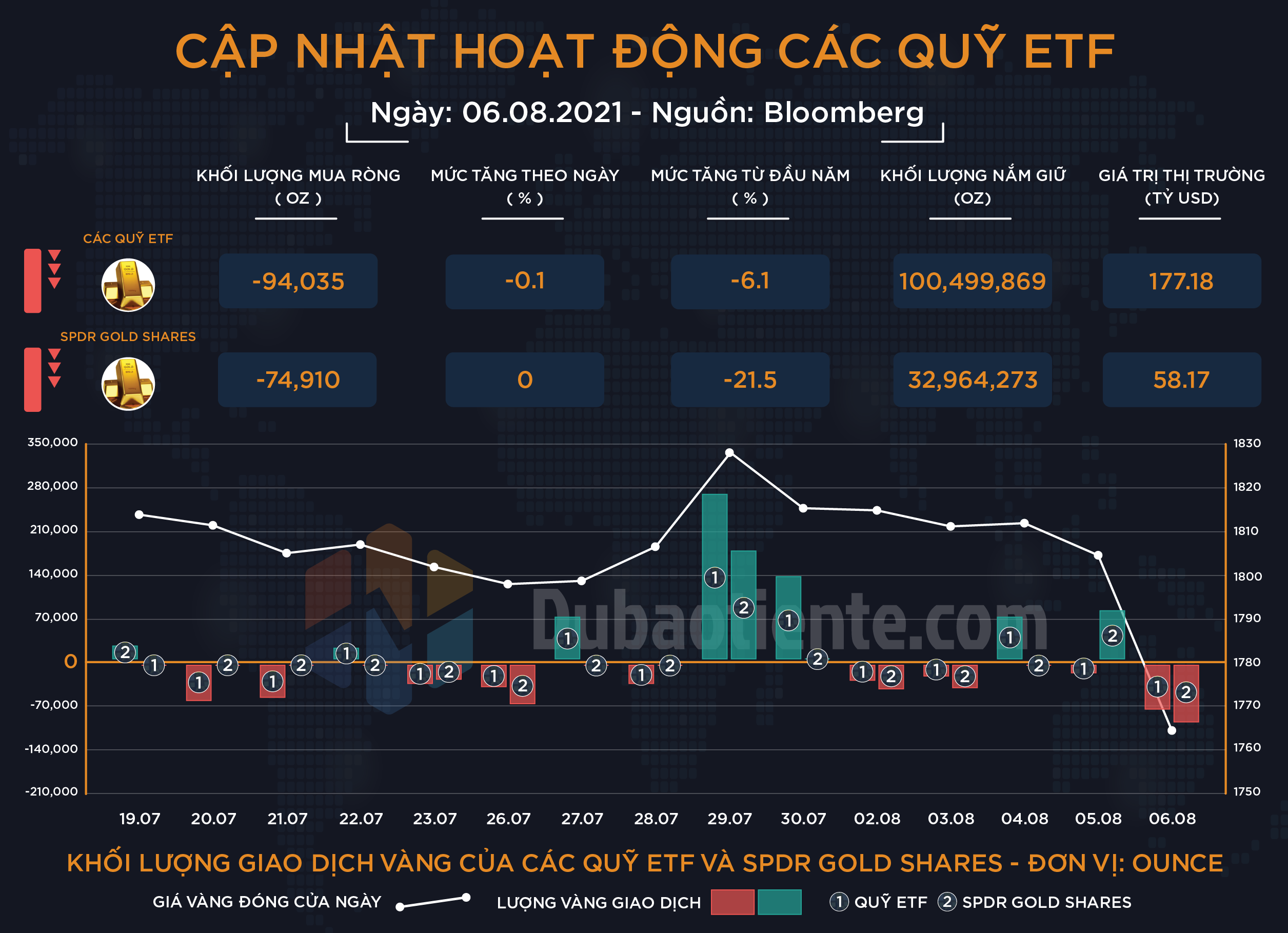 Cập nhật hoạt động các quỹ ETF vàng phiên 06.08: Vàng giảm kinh hoàng sau báo cáo việc làm, nhưng Big Boyz vẫn chưa hành động