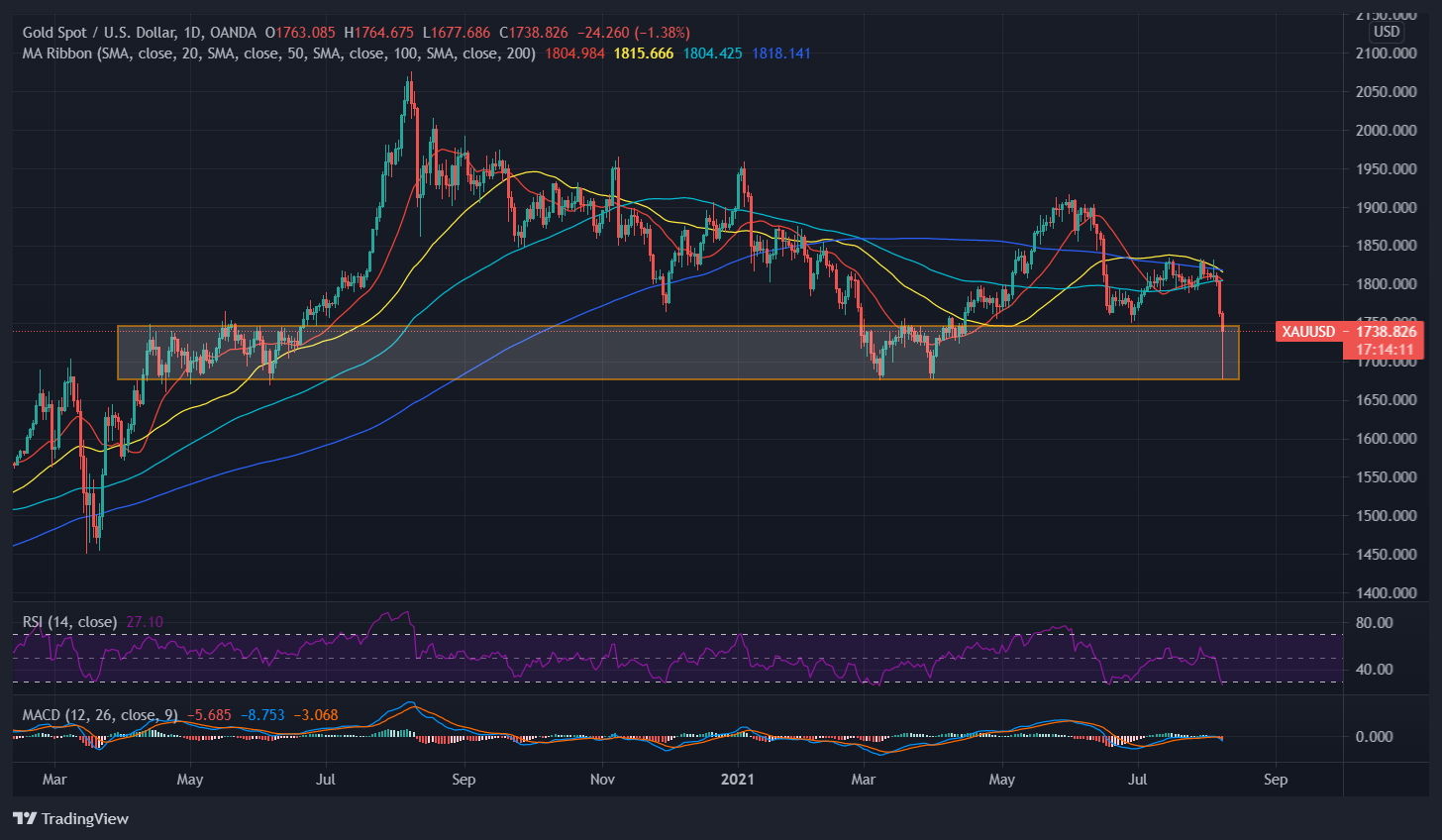 Đồ thị XAU/USD khung D1