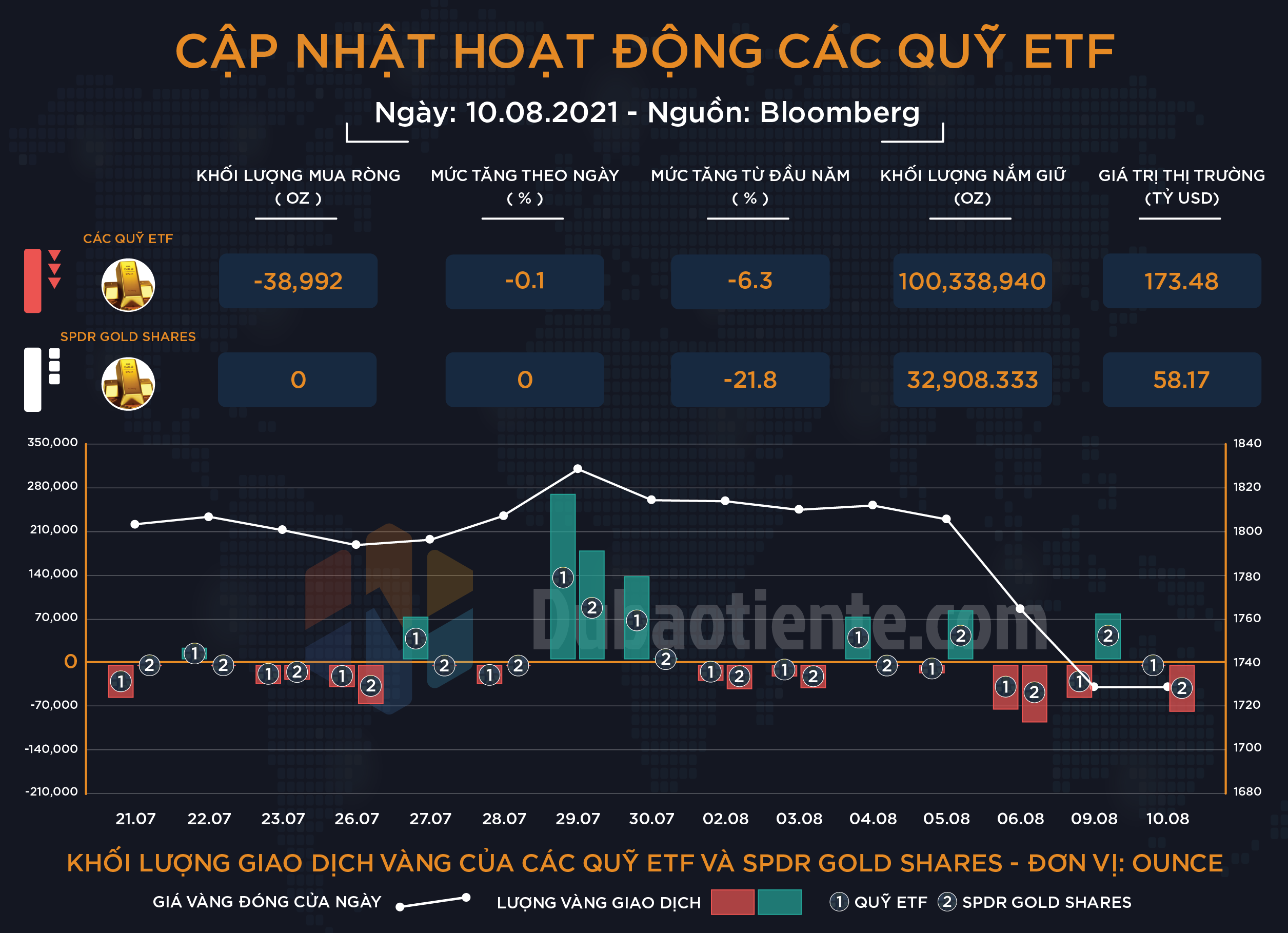 Cập nhật hoạt động các quỹ ETF vàng phiên 10.08: ETF toàn cầu và SPDR hành động ra sao trước thềm CPI Hoa Kỳ?