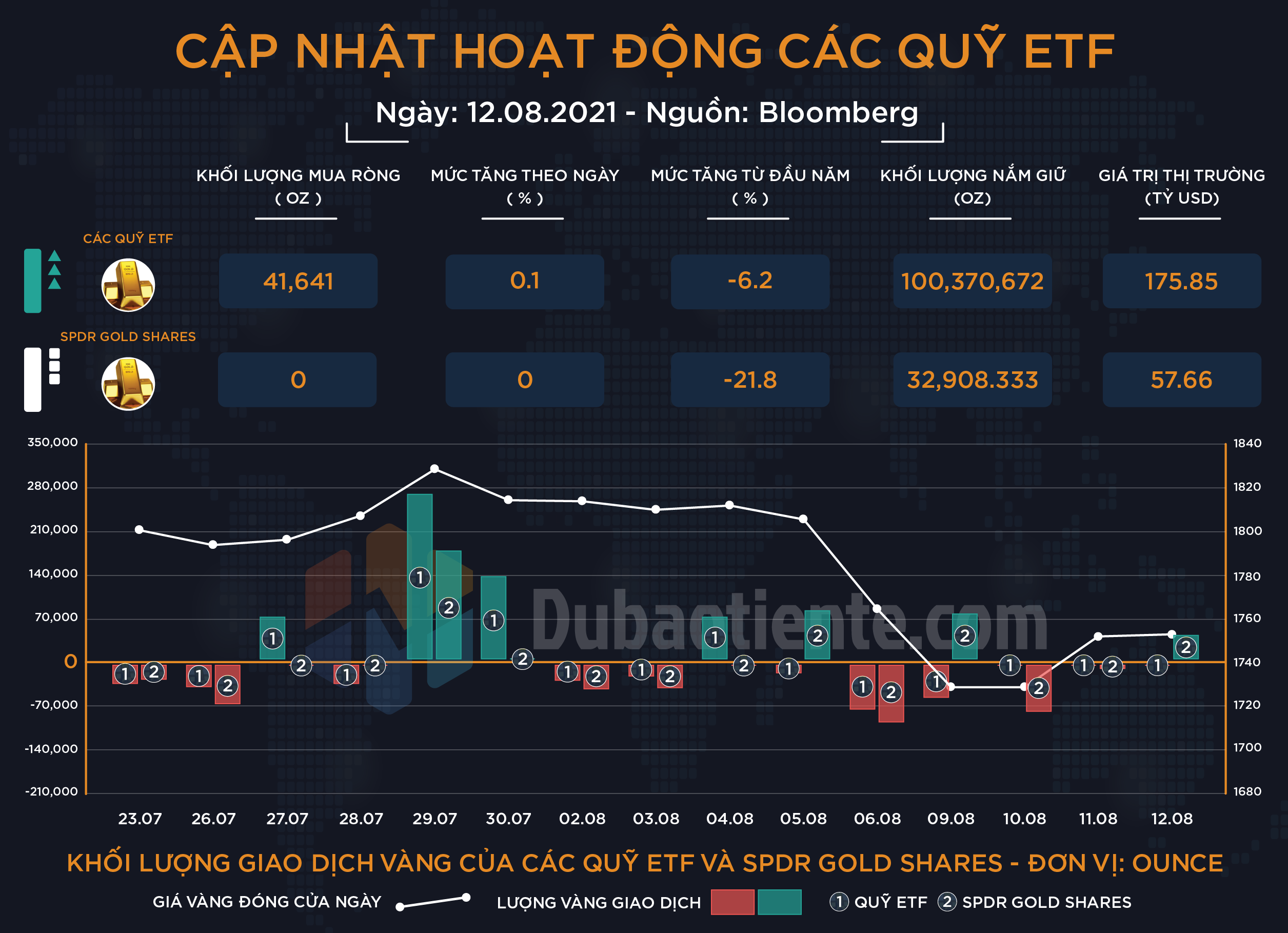 Cập nhật hoạt động các quỹ ETF vàng phiên 12.08: Dường như lạm phát không phải là mối quan tâm hàng đầu của Big Boyz