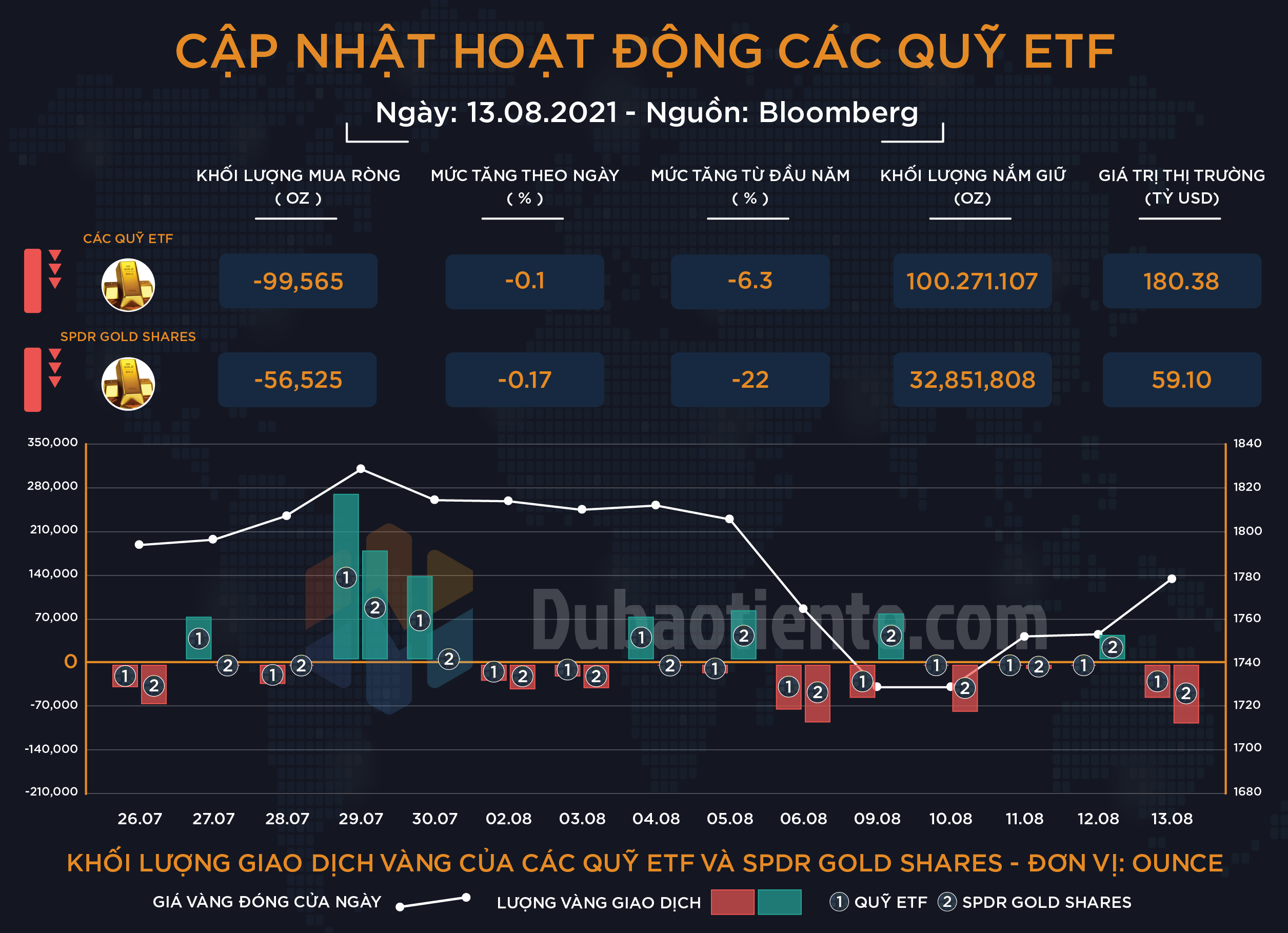 Cập nhật hoạt động các quỹ ETF vàng phiên 13.08: Giá vàng tăng vọt cuối tuần, nhưng Big Boyz vẫn "bình chân như vại"