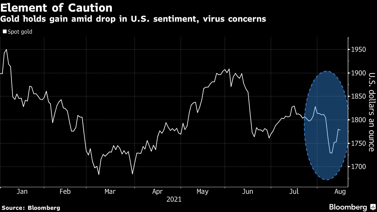 Vàng khởi sắc trong bối cảnh tâm lý tiêu dùng Hoa Kỳ sụt giảm và lo ngại về làn sóng Delta
