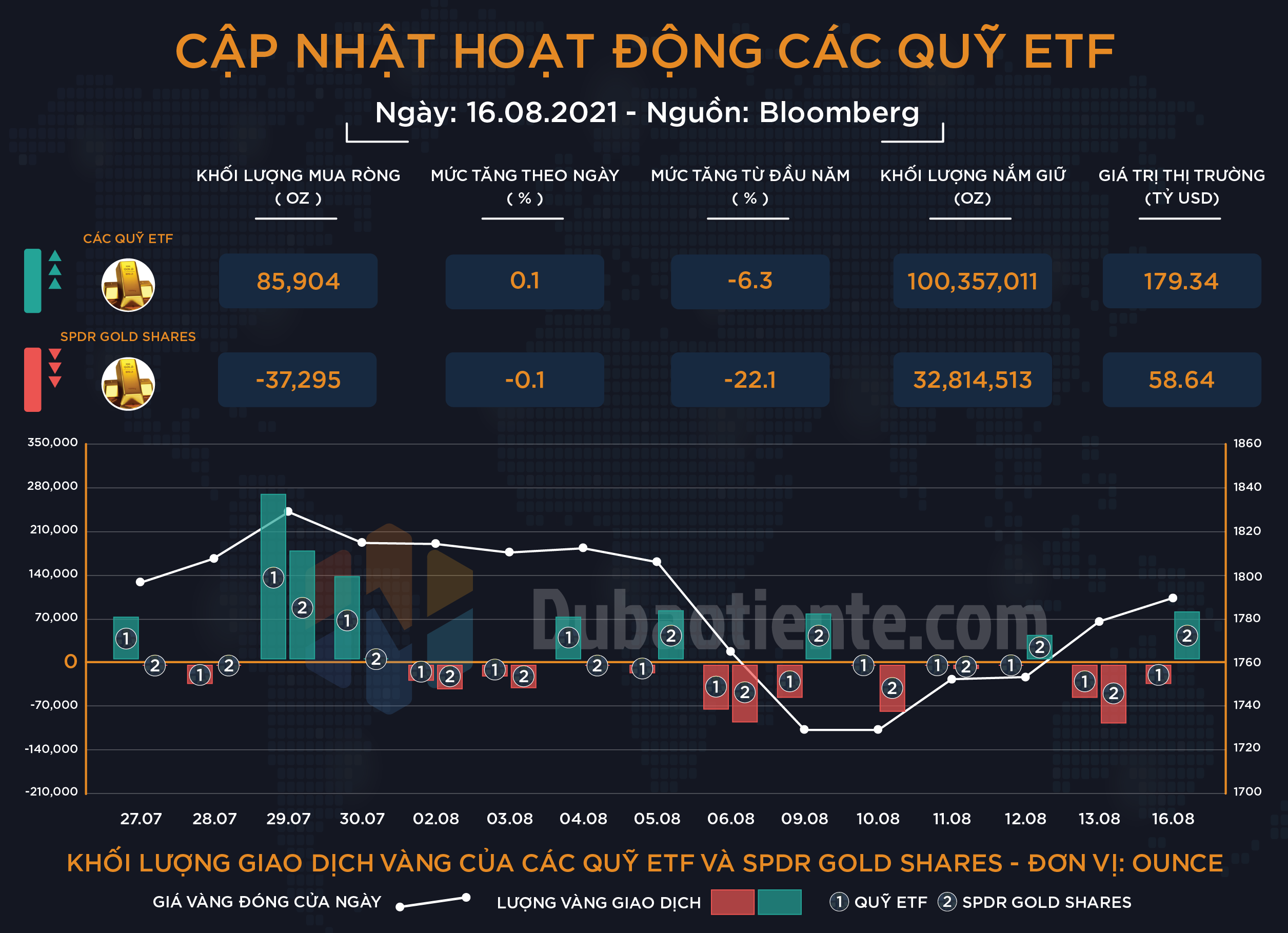 Cập nhật hoạt động các quỹ ETF vàng phiên 16.08: Big Boyz phản ứng ra sao khi bài phát biểu của Powell đã cận kề?