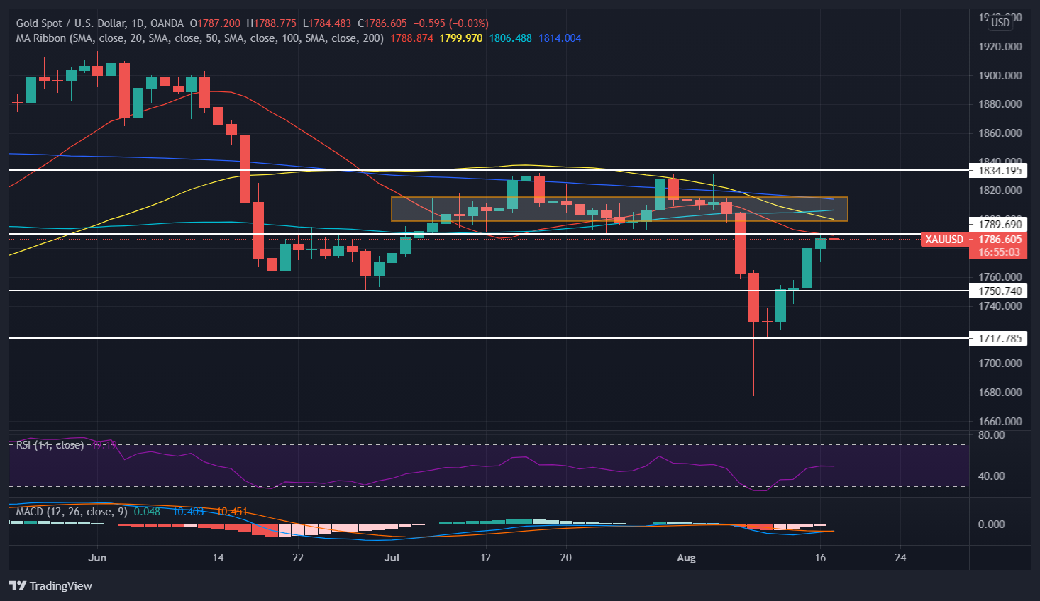 Đồ thị XAU/USD khung D1