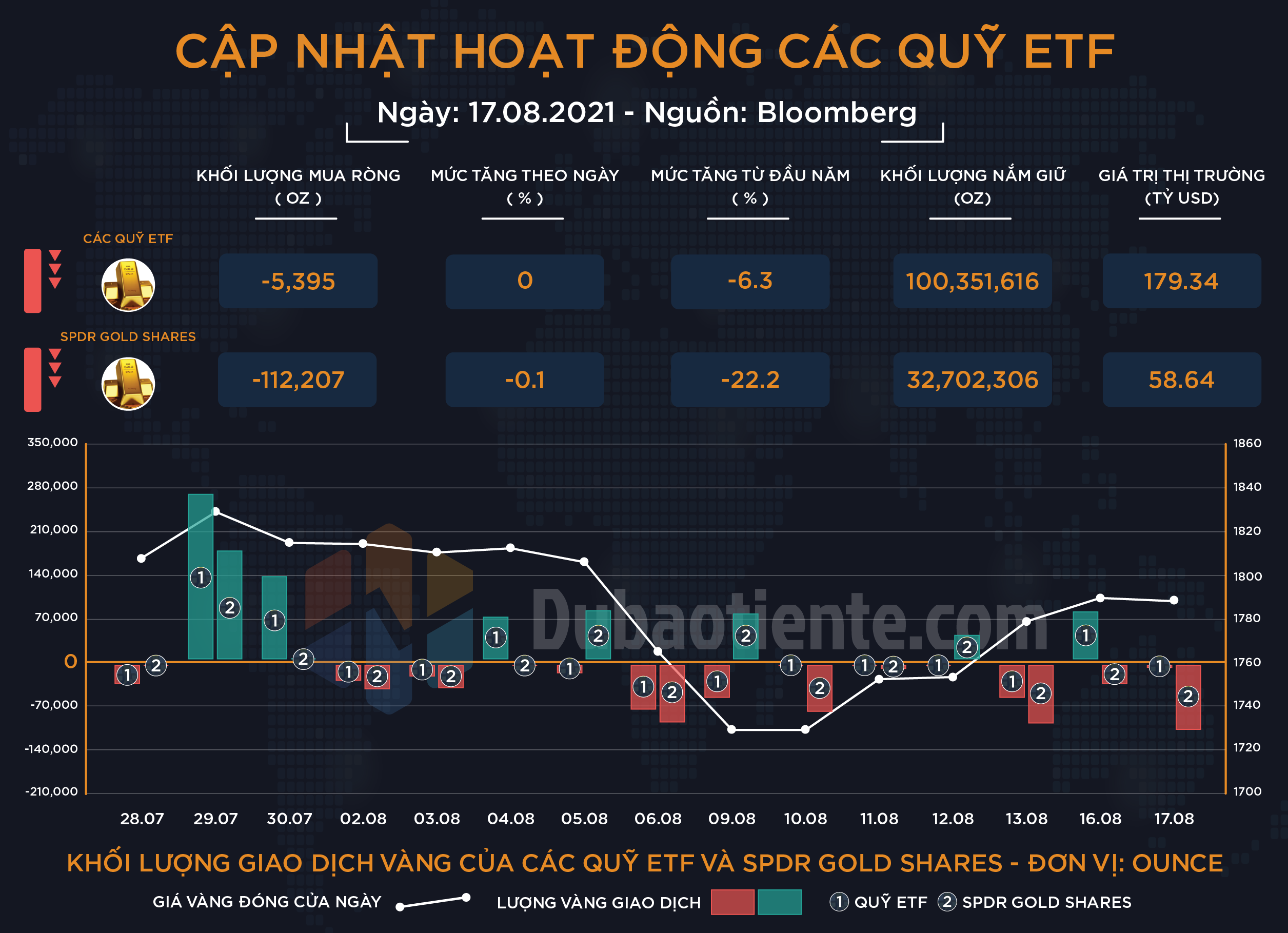 Cập nhật hoạt động các quỹ ETF vàng phiên 17.08: FOMC thẳng tiến, Big Boyz vàng chưa vội ra tay