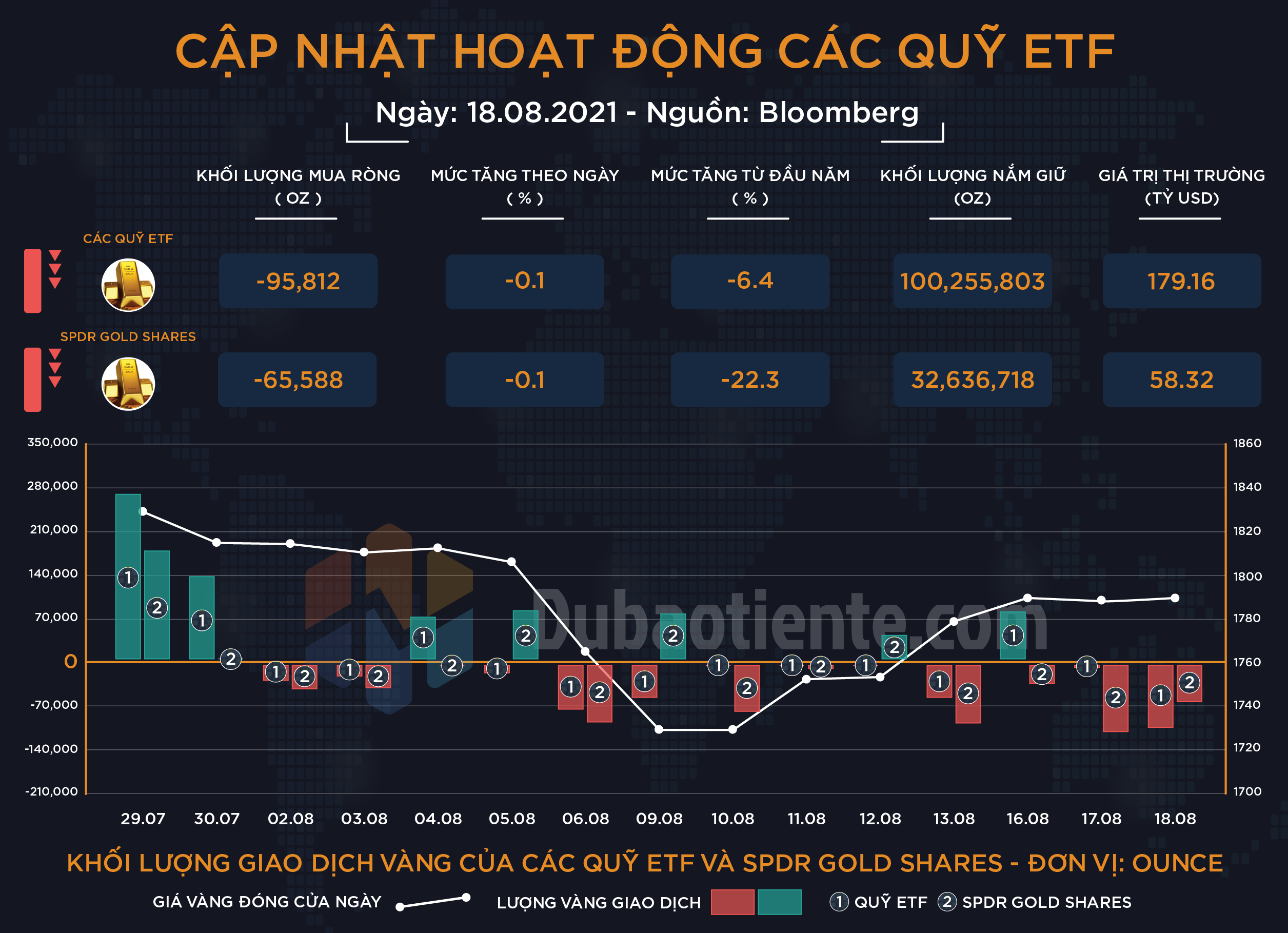 Cập nhật hoạt động các quỹ ETF vàng phiên 18.08: Big Boyz phản ứng ra sao sau biên bản FOMC?