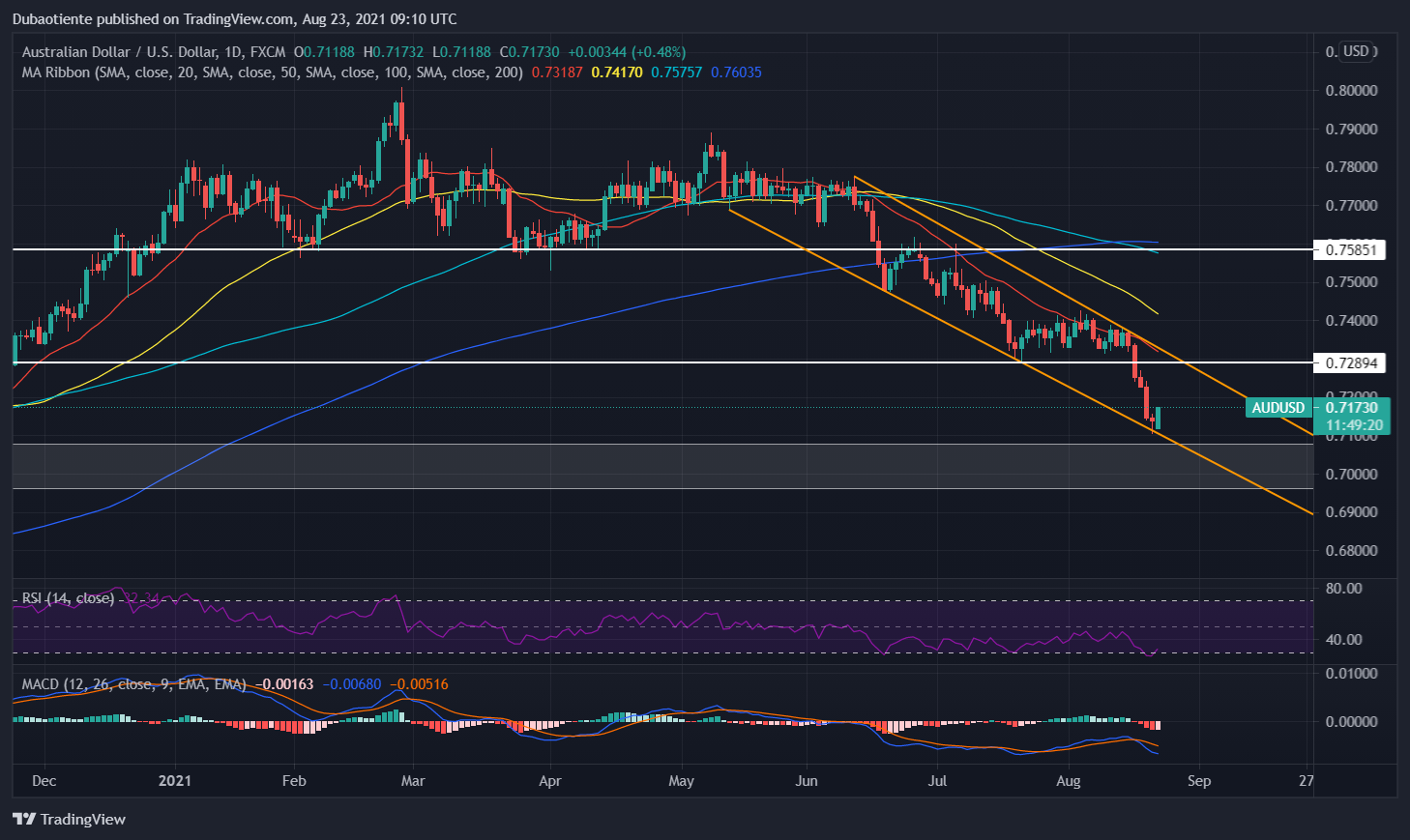 Phân tích kỹ thuật AUD/USD: Nhịp điều chỉnh tăng đầu tiên sẽ xuất hiện