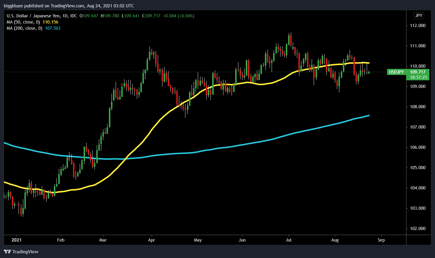 Biểu đồ USD/JPY trên khung Daily