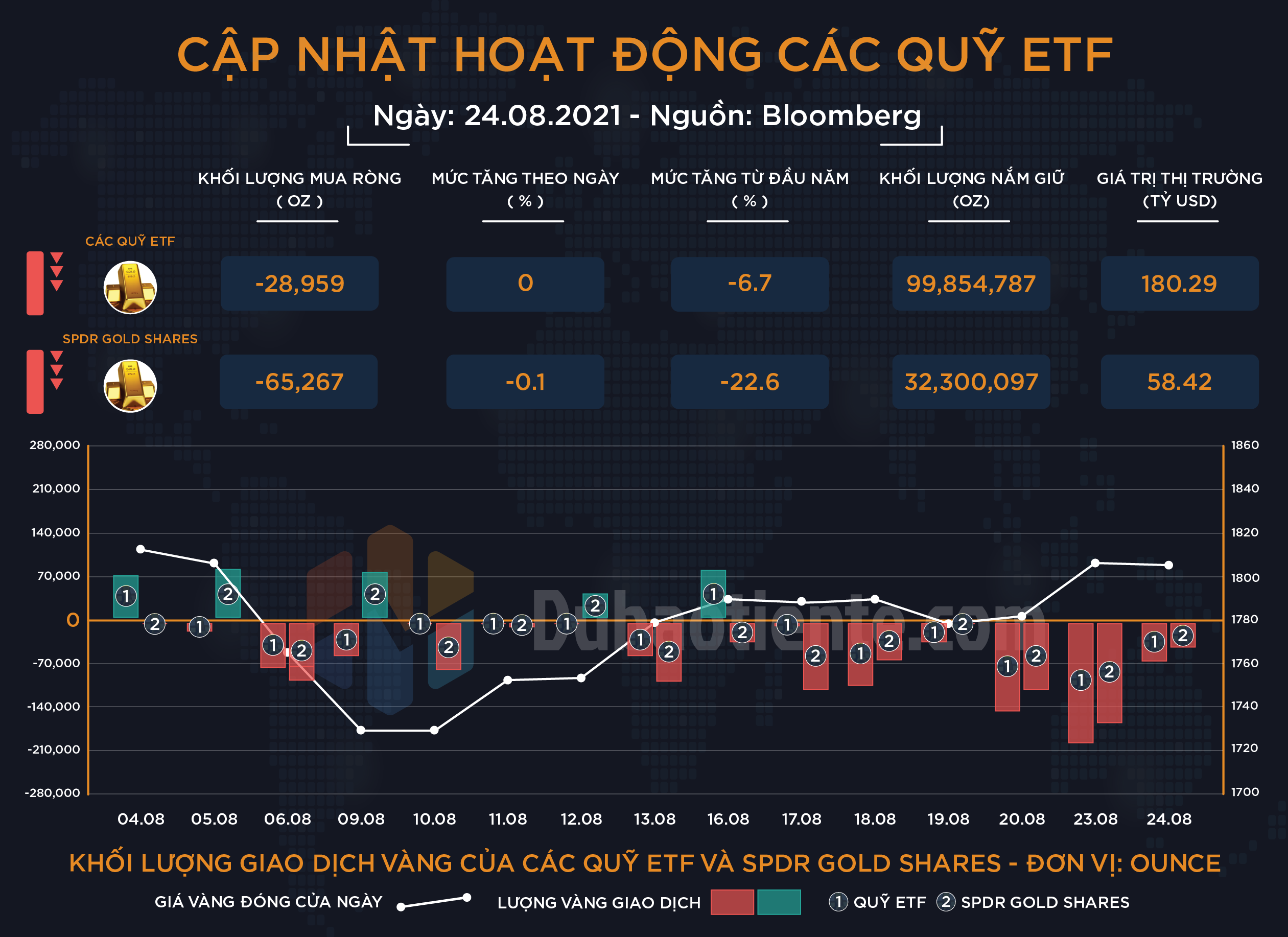 Cập nhật hoạt động các quỹ ETF vàng phiên 24.08: Big Boyz hành động ra sao khi Jackson Hole đã tới rất gần?