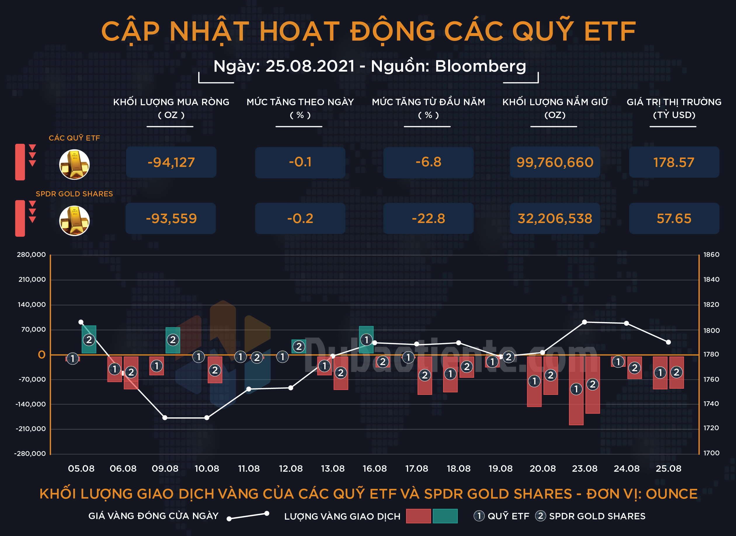 Cập nhật hoạt động các quỹ ETF vàng phiên 25.08: Big Boyz thận trọng, và chúng ta cũng nên thận trọng!