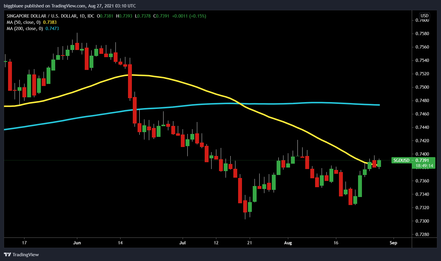 Biểu đồ SGD/USD trên khung Daily