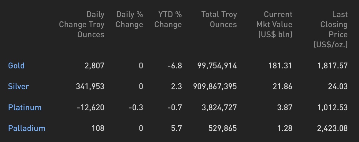 Cập nhật hoạt động các quỹ ETF vàng tuần 23-27.08: Big Boyz giao dịch nhỏ giọt trước thềm hội nghị Jackson Hole Cập nhật hoạt động các quỹ ETF vàng tuần 23-27.08: Big Boyz giao dịch nhỏ giọt trước thềm hội nghị Jackson Hole