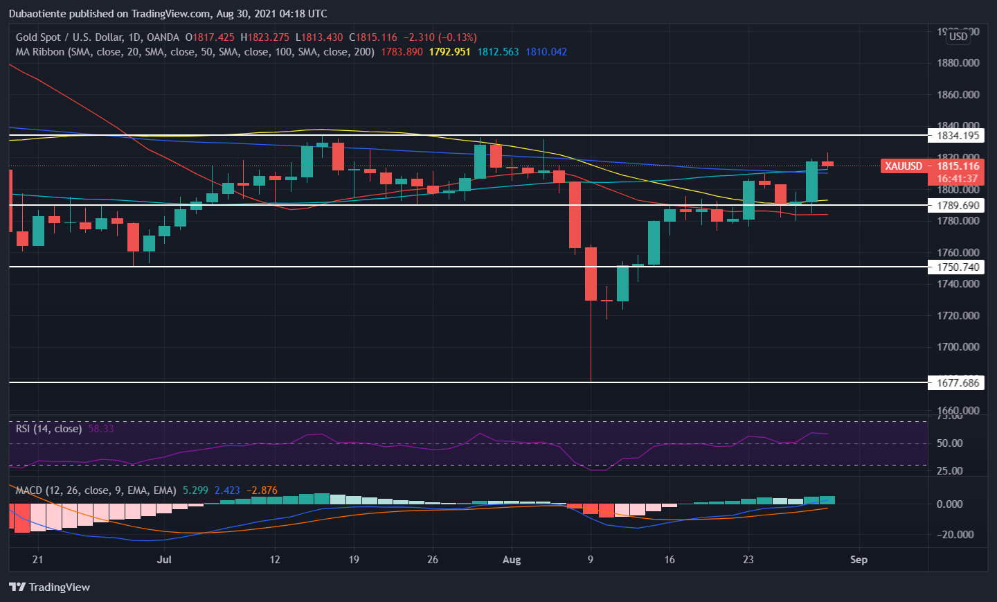 Đồ thị XAU/USD khung D1