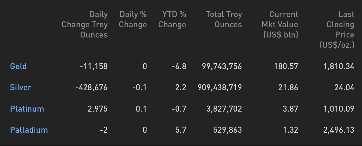 Cập nhật hoạt động các quỹ ETF vàng phiên 30.08: ETF toàn cầu và SPDR thận trọng chờ báo cáo Nonfarm