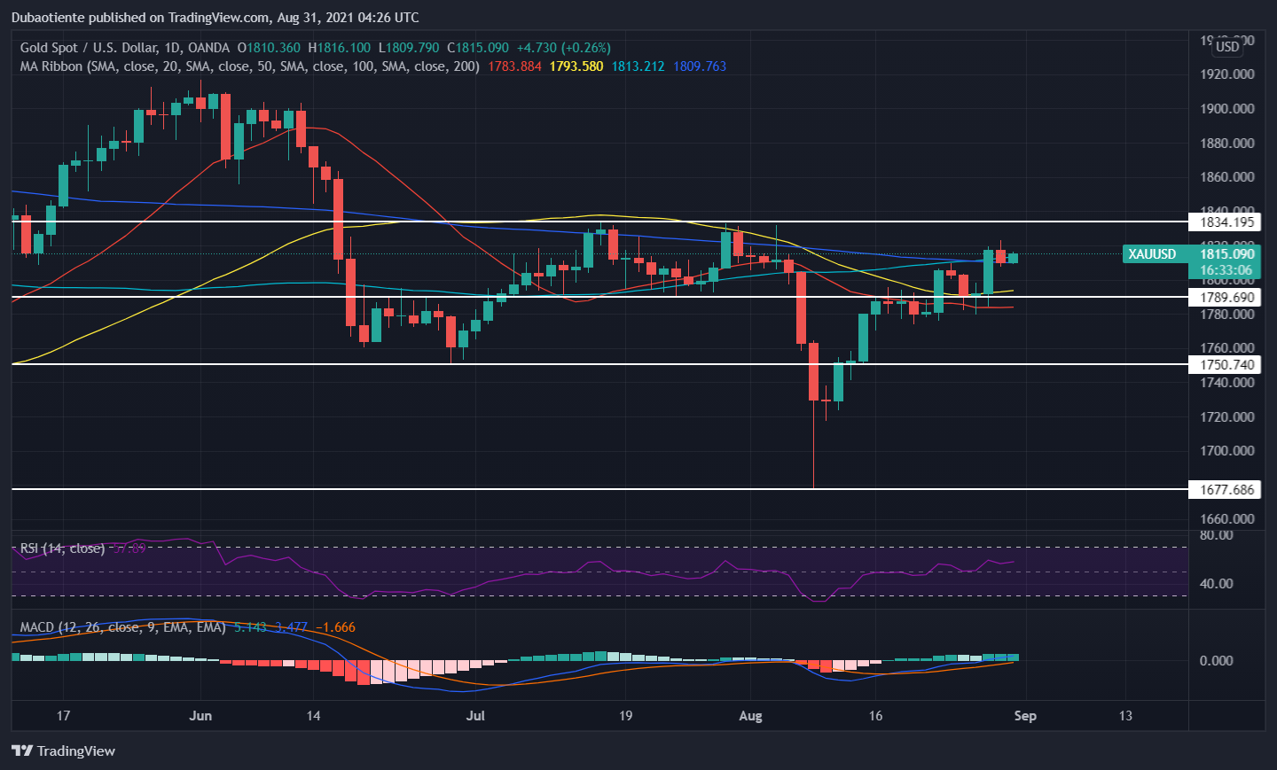 Đồ thị XAU/USD khung D1