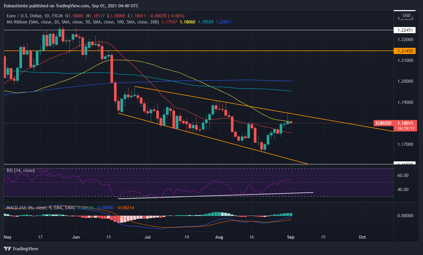 Đồ thị EUR/USD khung D1