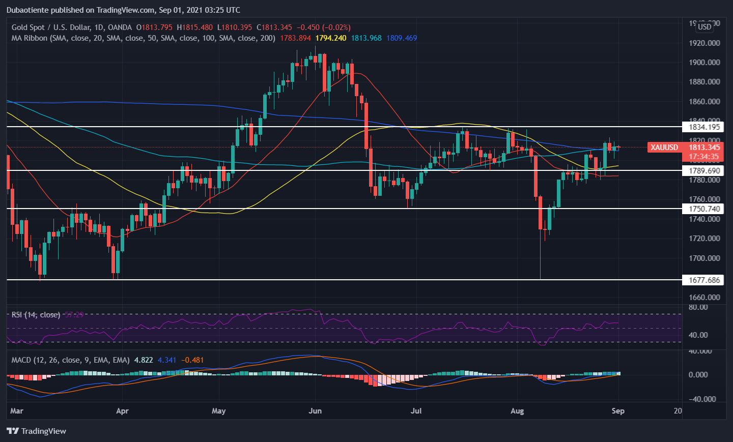 Đồ thị XAU/USD khung D1 Đồ thị XAU/USD khung D1