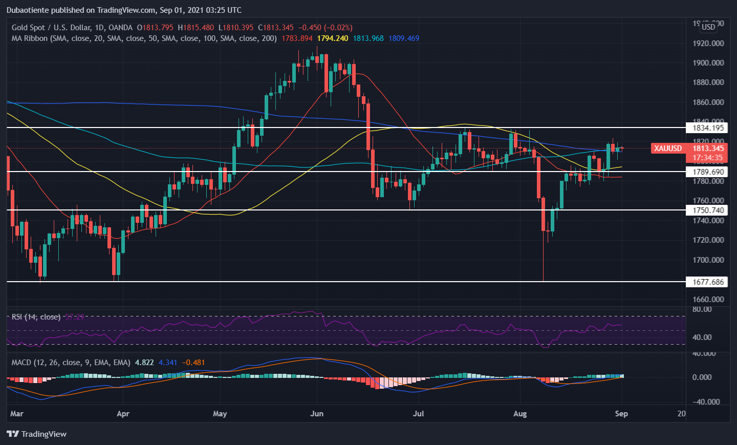 Đồ thị XAU/USD khung D1