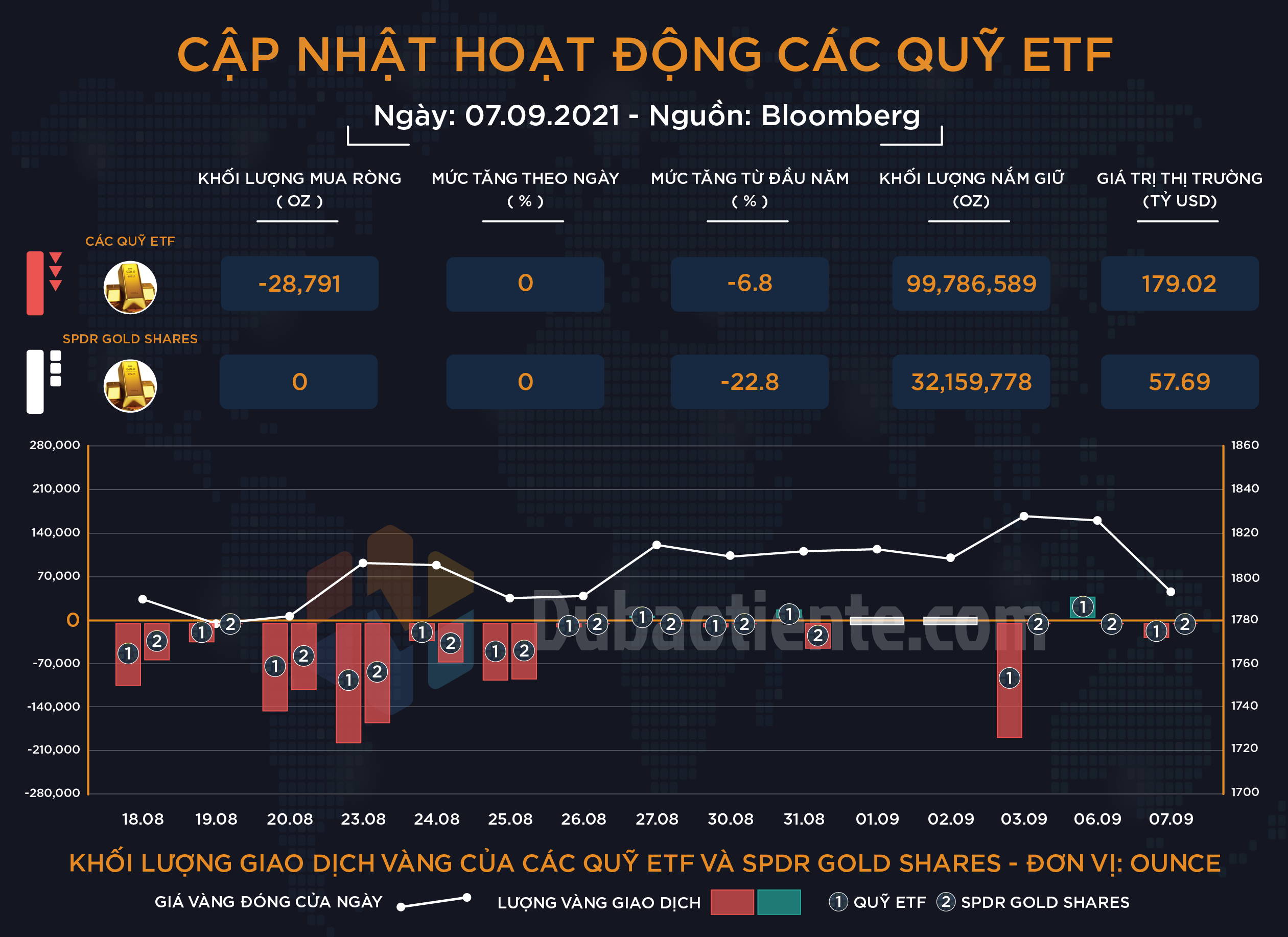 Khối lượng giao dịch của các quỹ ETF toàn cầu và SPDR Gold Shares