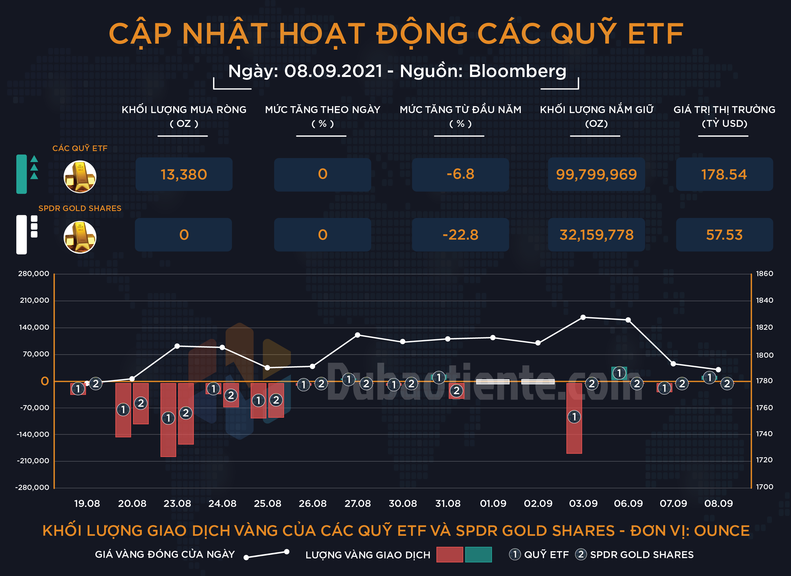 Khối lượng giao dịch của các quỹ ETF toàn cầu và SPDR Gold Shares