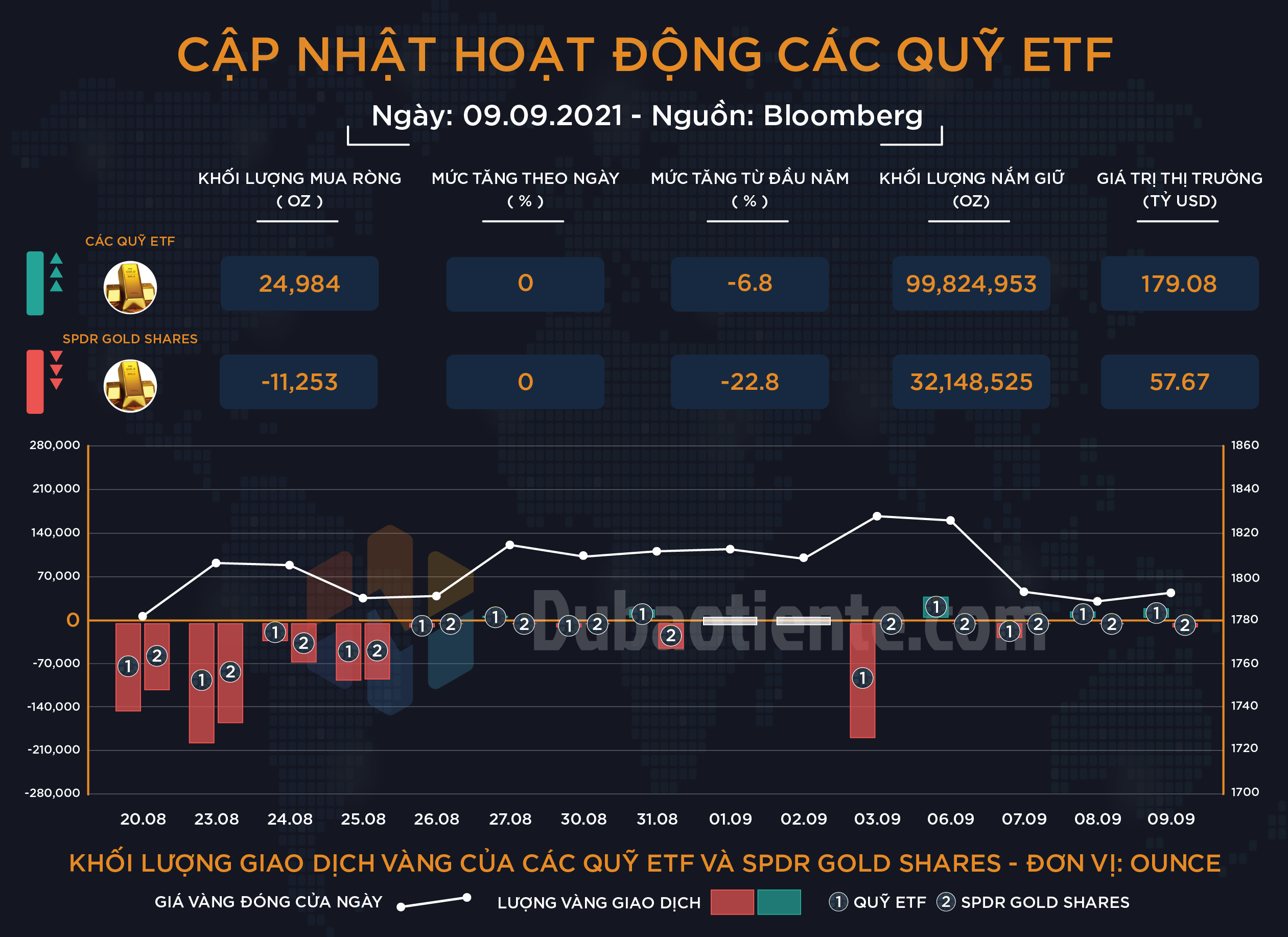 Khối lượng giao dịch của các quỹ ETF toàn cầu và SPDR Gold Shares