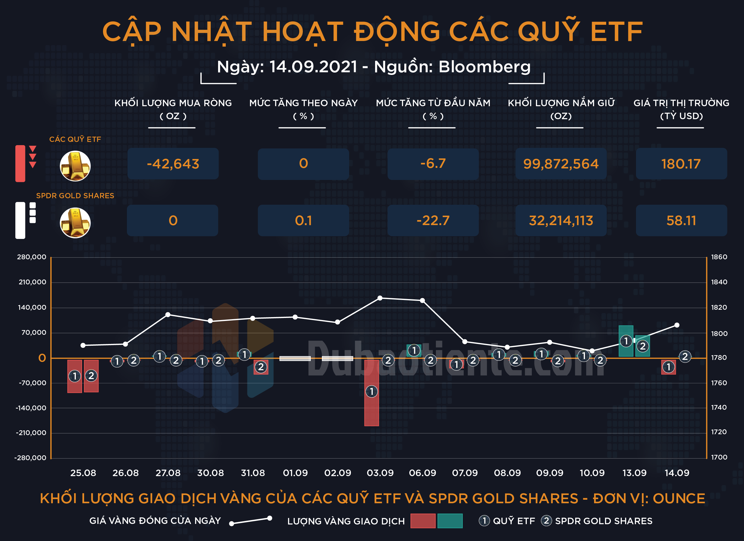 Cập nhật hoạt động các quỹ ETF vàng phiên 14.09: Chợt lóe lên, rồi chợt tắt!