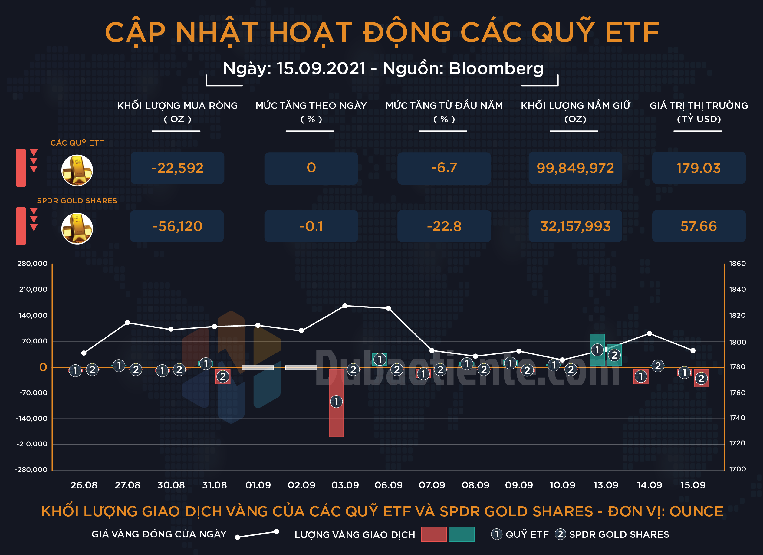 Khối lượng giao dịch của các quỹ ETF toàn cầu và SPDR Gold Shares