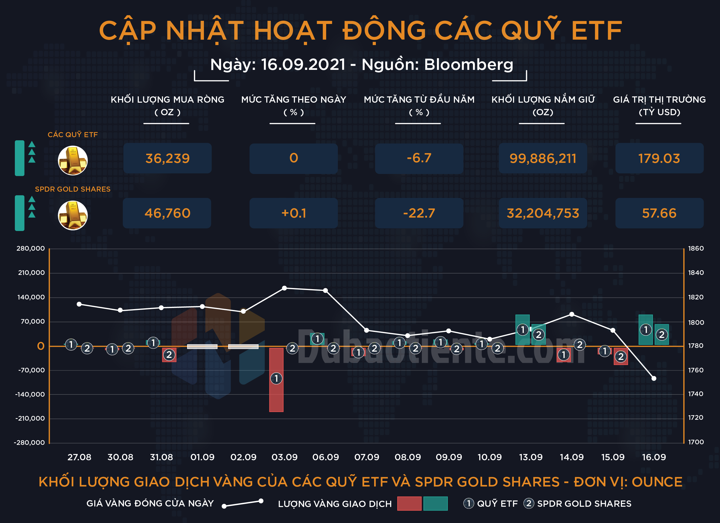 Cập nhật hoạt động các quỹ ETF vàng phiên 16.07: Big Boyz phản ứng ra sao khi giá vàng "sập không phanh"?