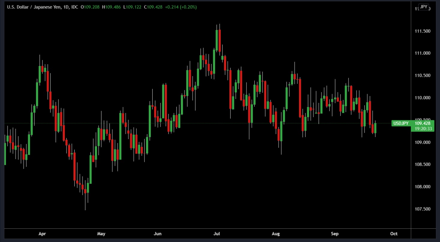 Biểu đồ USD/JPY khung thời gian Daily