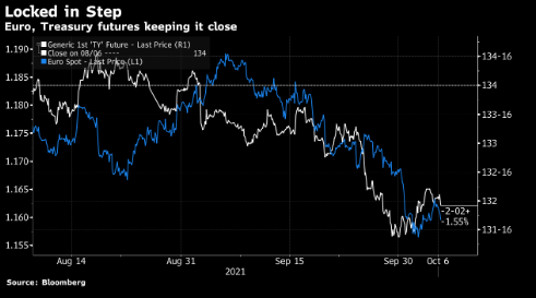 Euro bị kéo xuống với hợp đồng tương lai trái phiếu kho bạc suy yếu