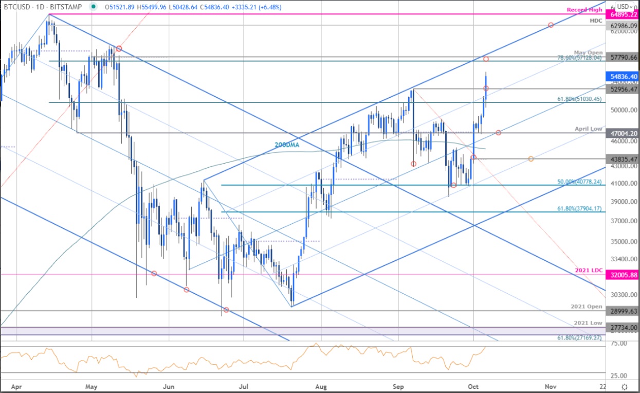 Phân tích giá Bitcoin: BTC/USD tăng vọt vào tháng 10, các mức “breakout” đang ở đâu? Phân tích giá Bitcoin: BTC/USD tăng vọt vào tháng 10, các mức “breakout” đang ở đâu?