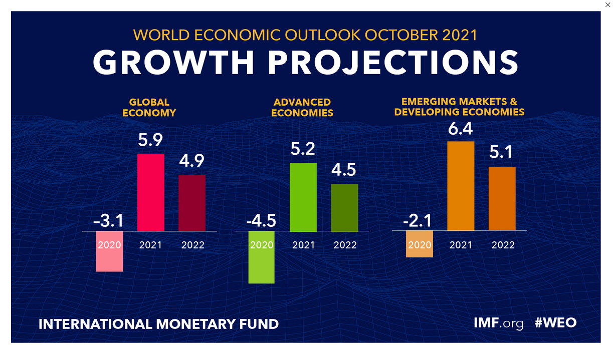 The latest World Economic Outlook, updating forecasts from July