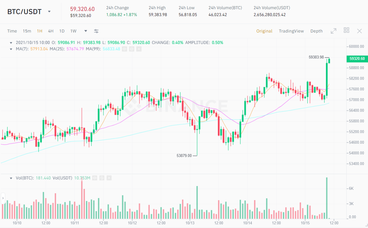 Biểu đồ giá BTC/USDT. Nguồn: Binance