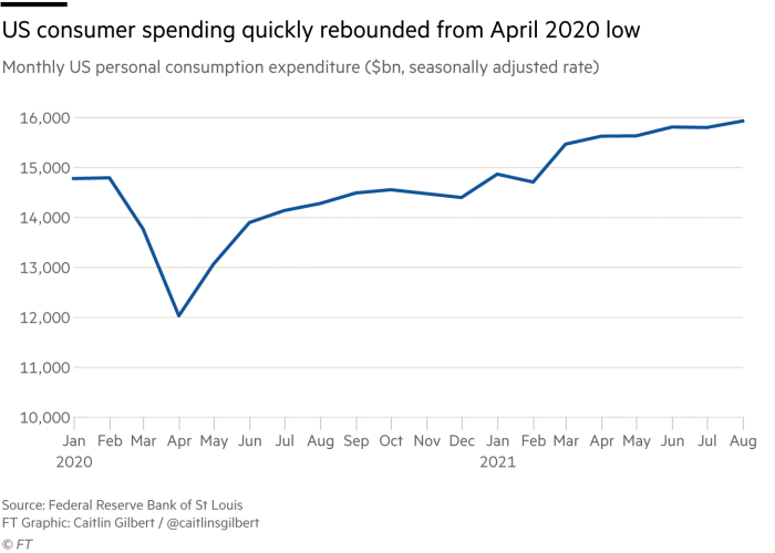 Line chart of US personal consumption expenditure (in monthly billions of dollars) from January 2020 through August 2021. The PCE has rebounded from its April 2020 low of around $12,000 billion to nearly $16,000 billion in August 2021. Data from the Federal Reserve Bank of St. Louis.
