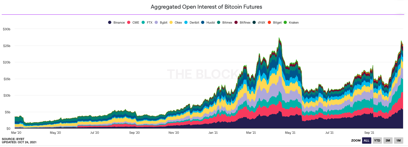 Future OI của Bitcoin tăng vọt