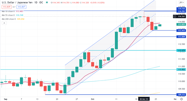 Phân tích kỹ thuật USD/JPY, EUR/JPY: Đồng Yên sẽ tiếp tục suy yếu?