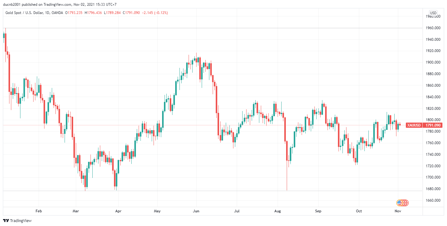 Triển vọng u ám của vàng trước cuộc họp FOMC