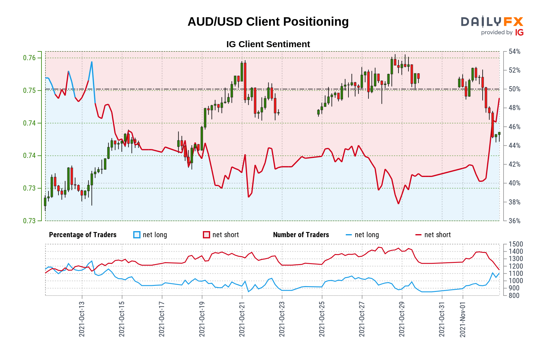 Dữ liệu tâm lý thị trường cho thấy nhà đầu tư nhỏ lẻ tăng mạnh net long AUD/USD (nguồn: IG)