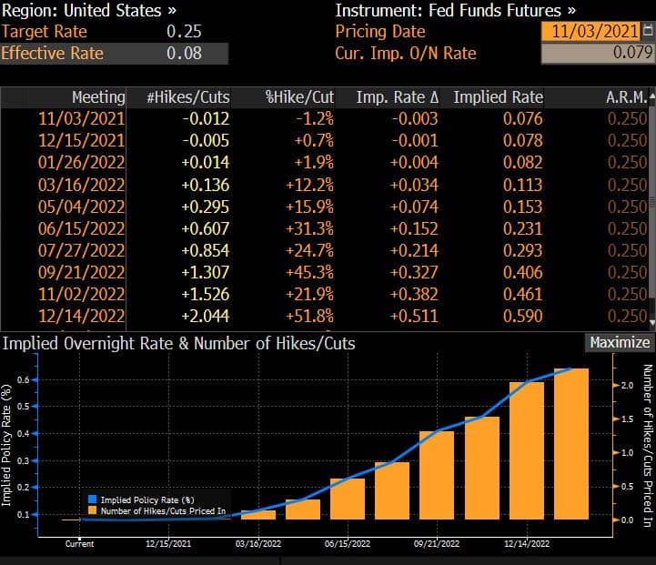 FOMC - Khi nào và bao nhiêu?