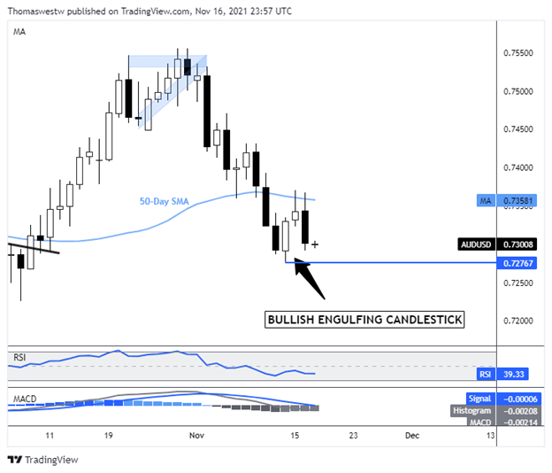 Phân tích kỹ thuật AUD/USD ngày 17/11: Dữ liệu kinh tế lạc quan từ Hoa Kỳ đang dần nhấn chìm đà tăng của đồng đô la Úc.